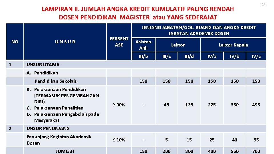 14 LAMPIRAN II. JUMLAH ANGKA KREDIT KUMULATIF PALING RENDAH DOSEN PENDIDIKAN MAGISTER atau YANG