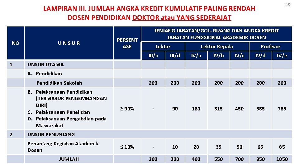 15 LAMPIRAN III. JUMLAH ANGKA KREDIT KUMULATIF PALING RENDAH DOSEN PENDIDIKAN DOKTOR atau YANG