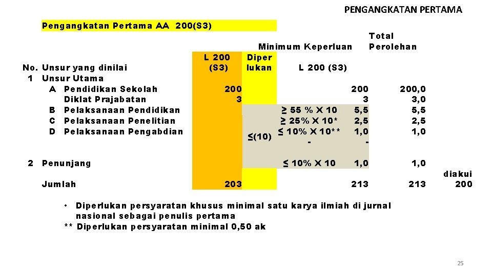 PENGANGKATAN PERTAMA Pengangkatan Pertama AA 200(S 3) No. Unsur yang dinilai 1 Unsur Utama