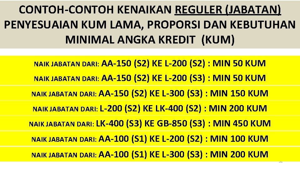 CONTOH-CONTOH KENAIKAN REGULER (JABATAN) PENYESUAIAN KUM LAMA, PROPORSI DAN KEBUTUHAN MINIMAL ANGKA KREDIT (KUM)