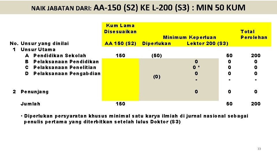 NAIK JABATAN DARI: AA-150 (S 2) KE L-200 (S 3) : MIN 50 KUM