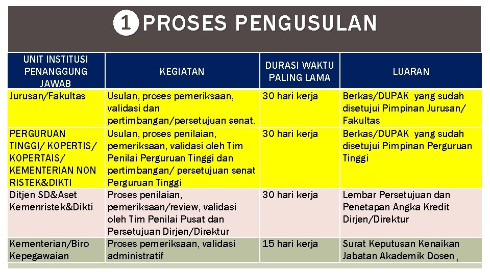 ❶ PROSES PENGUSULAN UNIT INSTITUSI PENANGGUNG JAWAB Jurusan/Fakultas PERGURUAN TINGGI/ KOPERTIS/ KOPERTAIS/ KEMENTERIAN NON