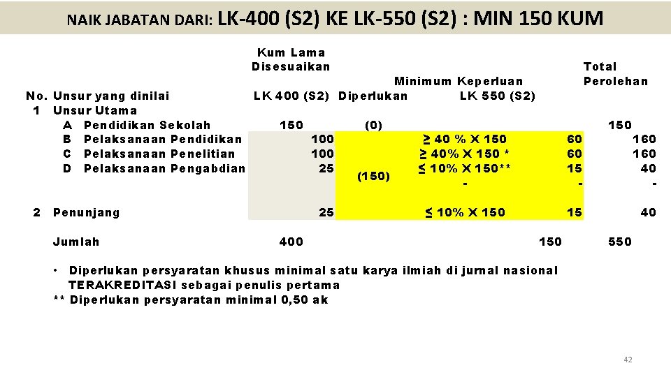 NAIK JABATAN DARI: LK-400 (S 2) KE LK-550 (S 2) : MIN 150 KUM