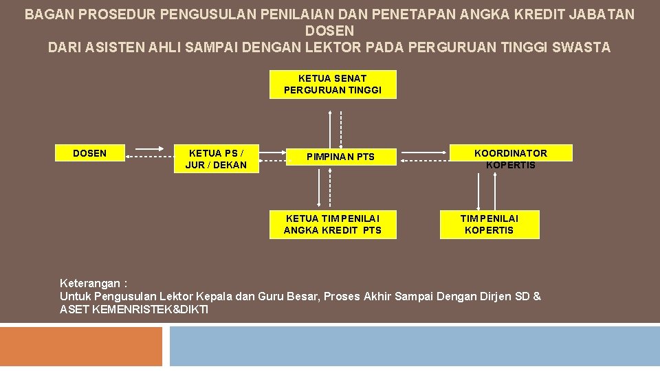 BAGAN PROSEDUR PENGUSULAN PENILAIAN DAN PENETAPAN ANGKA KREDIT JABATAN DOSEN DARI ASISTEN AHLI SAMPAI