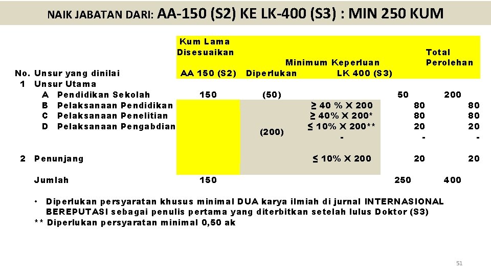 NAIK JABATAN DARI: AA-150 (S 2) KE LK-400 (S 3) : MIN 250 KUM