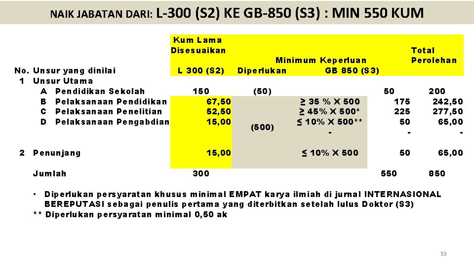 NAIK JABATAN DARI: L-300 (S 2) KE GB-850 (S 3) : MIN 550 KUM