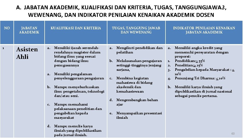 LAMPIRAN A. JABATAN AKADEMIK, KUALIFIKASI DAN KRITERIA, TUGAS, TANGGUNGJAWAB, WEWENANG, DAN INDIKATOR PENILAIAN KENAIKAN