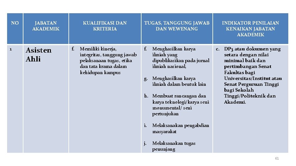 LAMPIRAN NO 1 JABATAN AKADEMIK Asisten Ahli KUALIFIKASI DAN KRITERIA f. Memiliki kinerja, integritas,