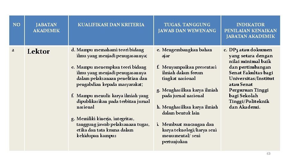 LAMPIRAN NO 2 JABATAN AKADEMIK Lektor KUALIFIKASI DAN KRITERIA TUGAS, TANGGUNG JAWAB DAN WEWENANG