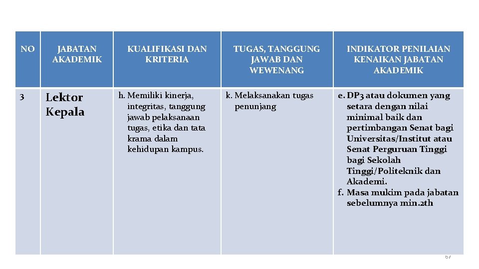 LAMPIRAN NO 3 JABATAN AKADEMIK Lektor Kepala KUALIFIKASI DAN KRITERIA h. Memiliki kinerja, integritas,