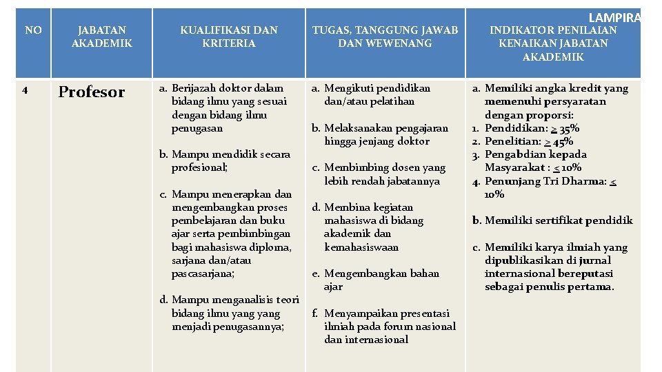 NO 4 JABATAN AKADEMIK Profesor KUALIFIKASI DAN KRITERIA a. Berijazah doktor dalam bidang ilmu