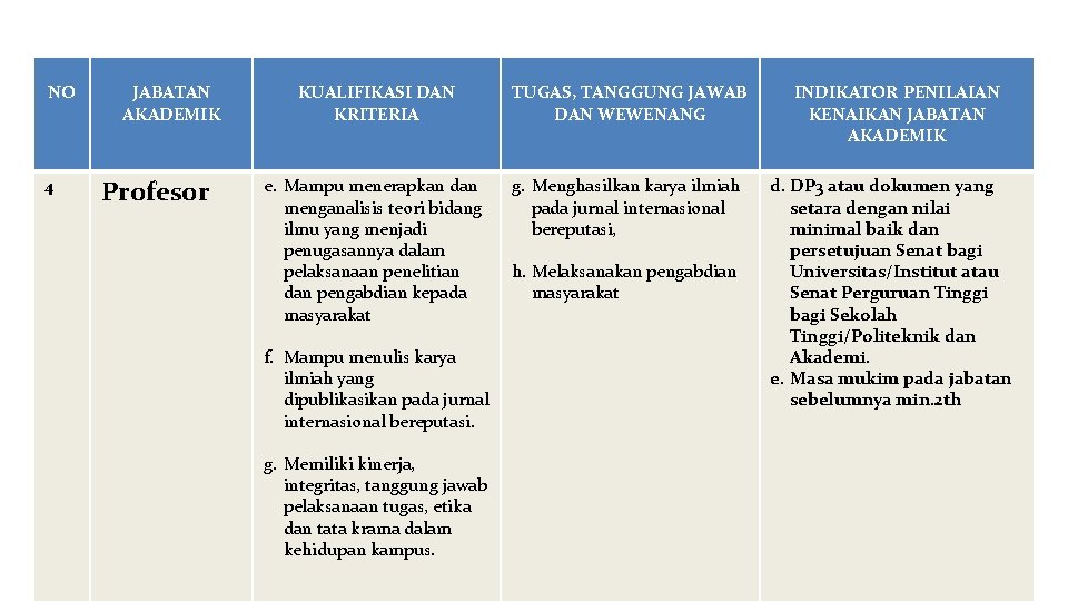 LAMPIRAN NO 4 JABATAN AKADEMIK Profesor KUALIFIKASI DAN KRITERIA TUGAS, TANGGUNG JAWAB DAN WEWENANG