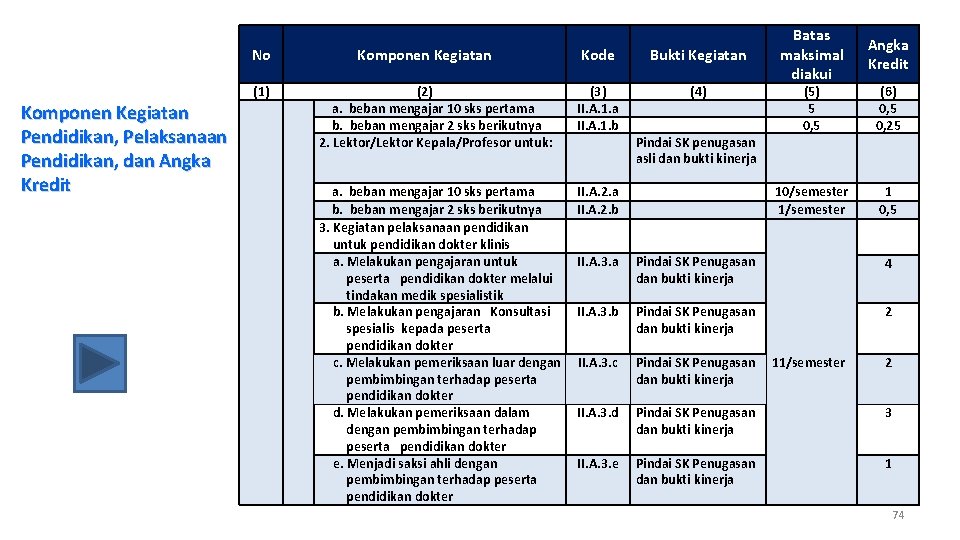 No (1) Komponen Kegiatan Pendidikan, Pelaksanaan Pendidikan, dan Angka Kredit Komponen Kegiatan Kode Bukti