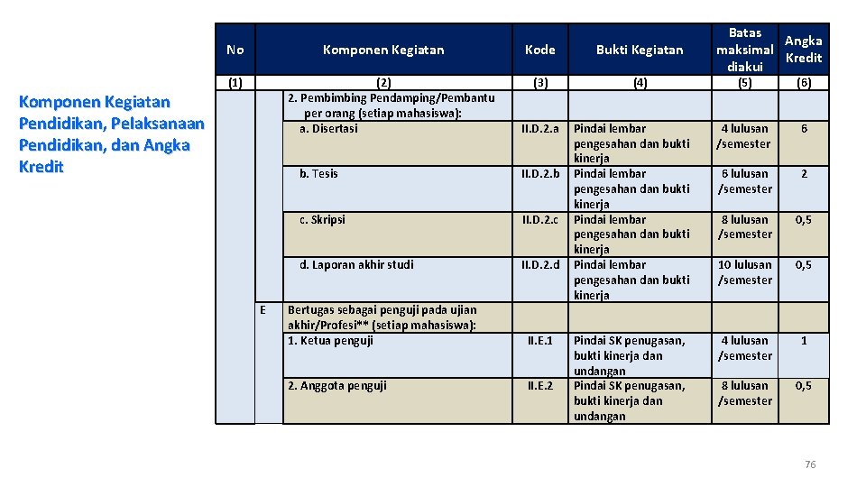 No Komponen Kegiatan Pendidikan, Pelaksanaan Pendidikan, dan Angka Kredit Komponen Kegiatan (1) E Kode