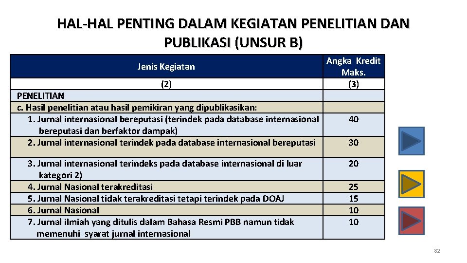 HAL-HAL PENTING DALAM KEGIATAN PENELITIAN DAN PUBLIKASI (UNSUR B) Jenis Kegiatan (2) PENELITIAN c.