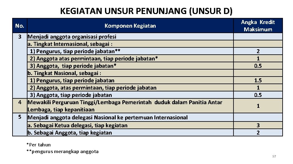 KEGIATAN UNSUR PENUNJANG (UNSUR D) No. 3 4 5 Komponen Kegiatan Menjadi anggota organisasi