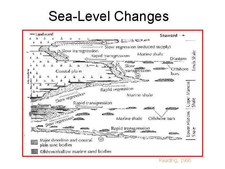 Sea-Level Changes Reading, 1986 
