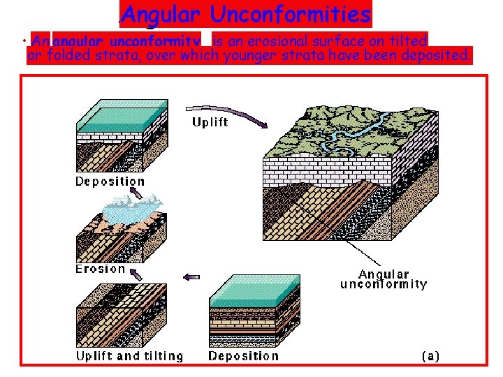 Angular Unconformities • An angular unconformity is an erosional surface on tilted or folded