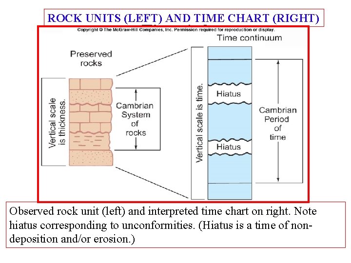 ROCK UNITS (LEFT) AND TIME CHART (RIGHT) Fig. 4. 6 Observed rock unit (left)