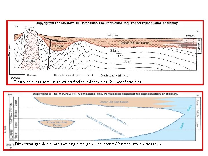 Restored cross section showing facies, thicknesses & unconformities Time-stratigraphic chart showing time gaps represented