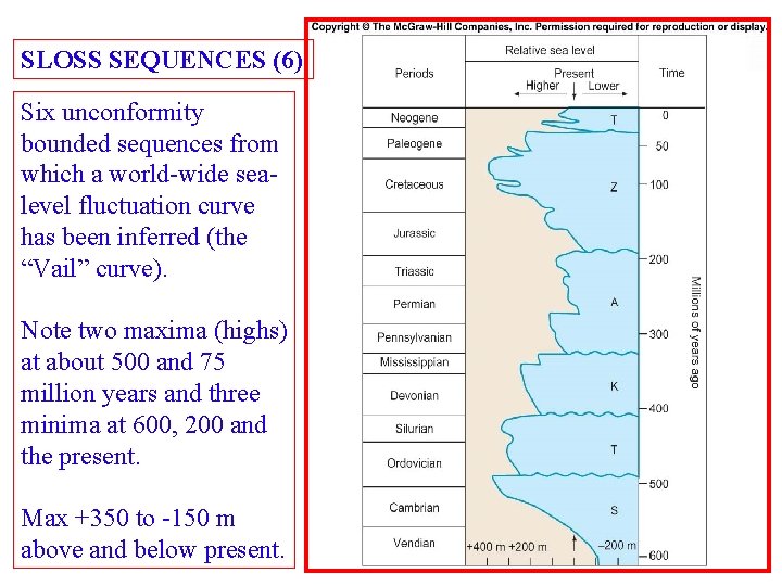 SLOSS SEQUENCES (6) Six unconformity bounded sequences from which a world-wide sealevel fluctuation curve