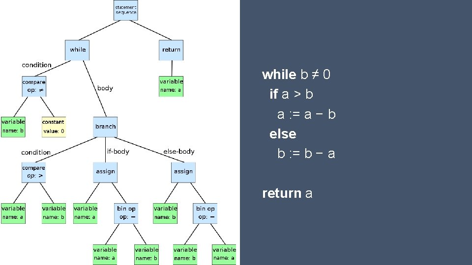 while b ≠ 0 if a > b a : = a − b