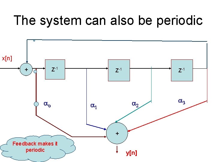 The system can also be periodic x[n] + Z-1 ao Z-1 a 2 a