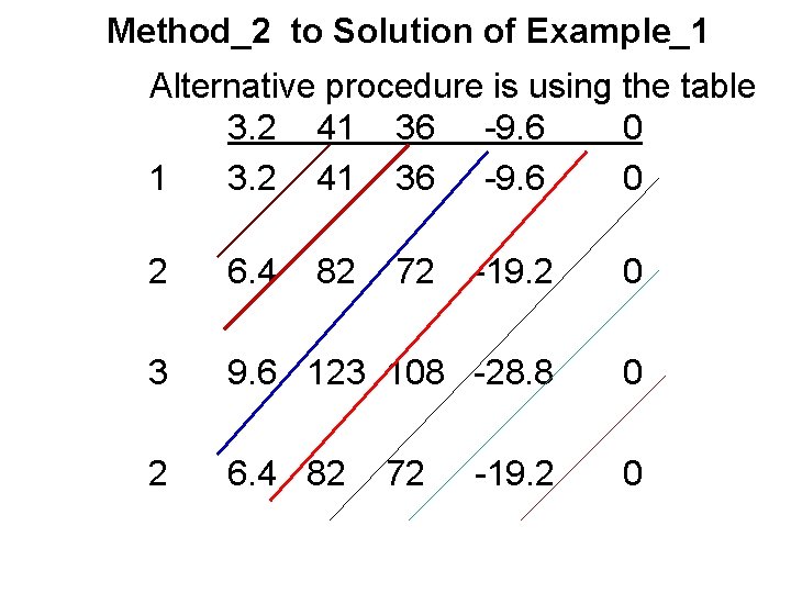 Method_2 to Solution of Example_1 Alternative procedure is using the table 3. 2 41