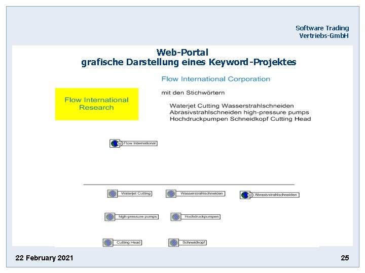 Software Trading Vertriebs-Gmb. H Web-Portal grafische Darstellung eines Keyword-Projektes 22 February 2021 25 