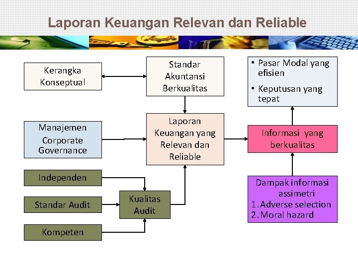 Laporan Keuangan Relevan dan Reliable Kerangka Konseptual Standar Akuntansi Berkualitas Manajemen Corporate Governance Laporan