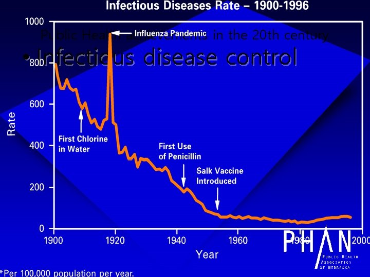 Public Health achievements in the 20 th century • Infectious disease control 