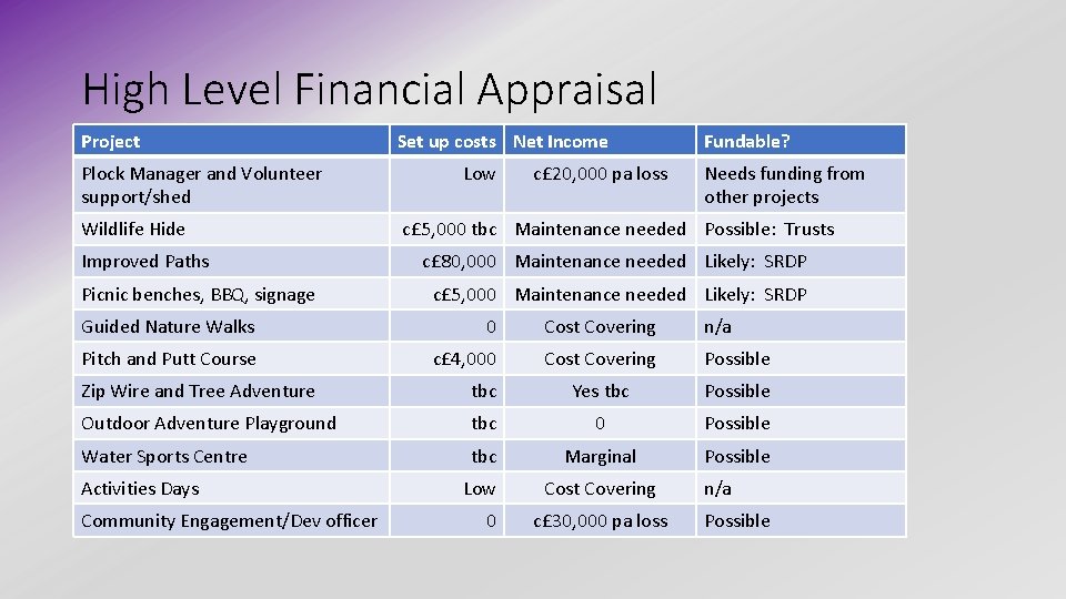 High Level Financial Appraisal Project Plock Manager and Volunteer support/shed Wildlife Hide Improved Paths