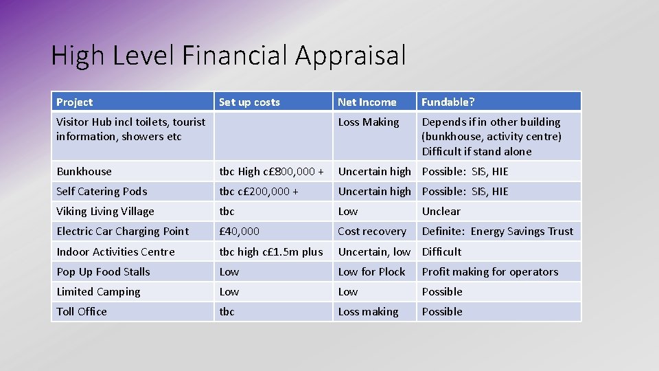 High Level Financial Appraisal Project Set up costs Visitor Hub incl toilets, tourist information,