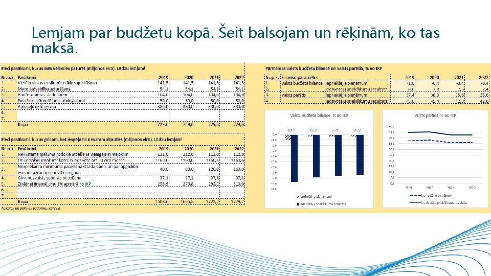 Lemjam par budžetu kopā. Šeit balsojam un rēķinām, ko tas maksā. 