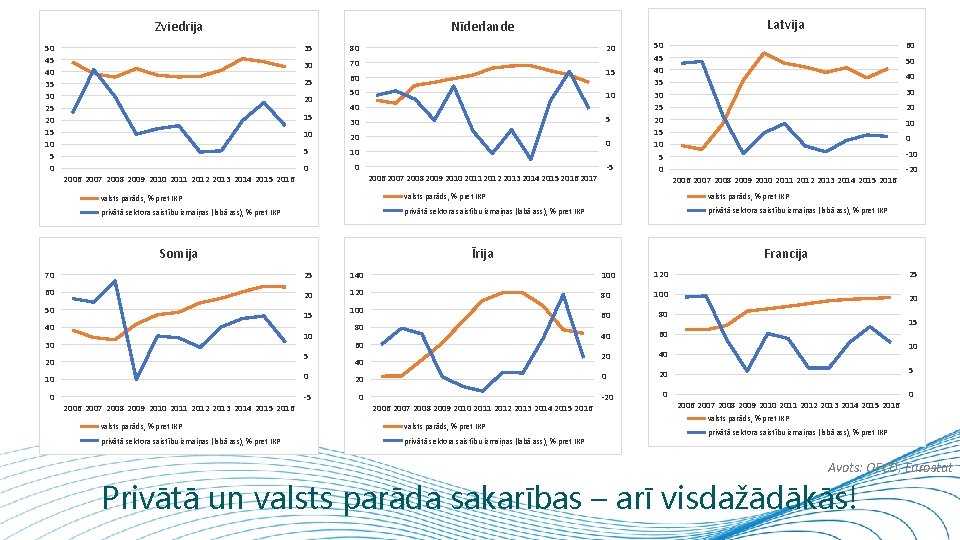 Zviedrija 50 45 40 35 30 25 20 15 10 5 0 35 80