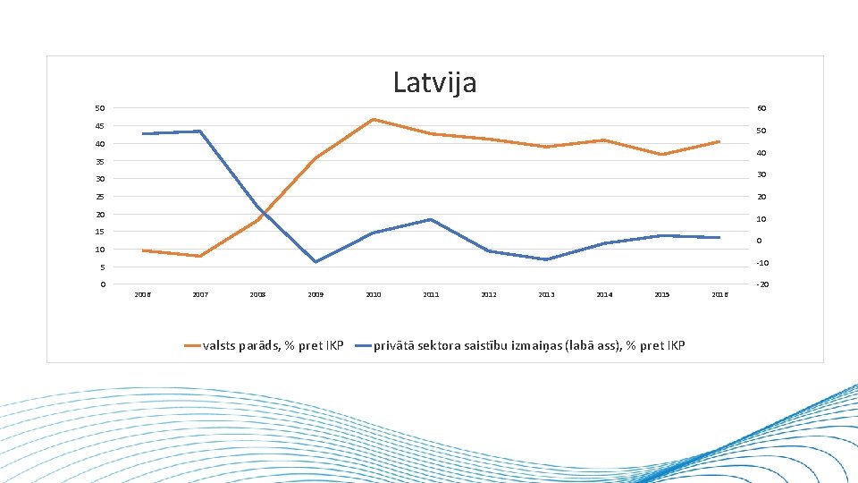 Latvija 50 60 45 50 40 40 35 30 30 25 20 20 10
