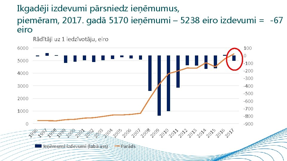 Ikgadēji izdevumi pārsniedz ieņēmumus, piemēram, 2017. gadā 5170 ieņēmumi – 5238 eiro izdevumi =