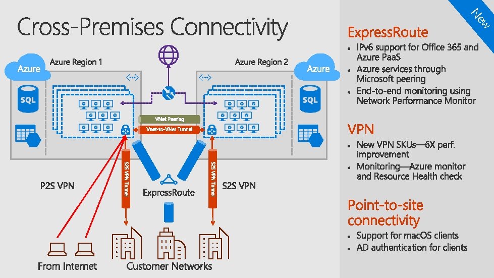 w Ne Express. Route S 2 S VPN P 2 S VPN 