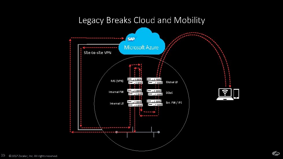 Legacy Breaks Cloud and Mobility Site-to-site VPN RAS (VPN) Internal FW Internal LB 39