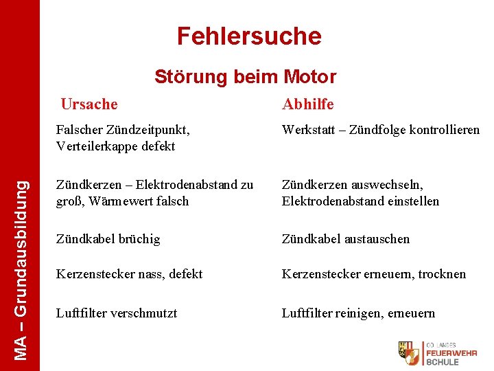 Fehlersuche MA – Grundausbildung Störung beim Motor Ursache Abhilfe Falscher Zündzeitpunkt, Verteilerkappe defekt Werkstatt