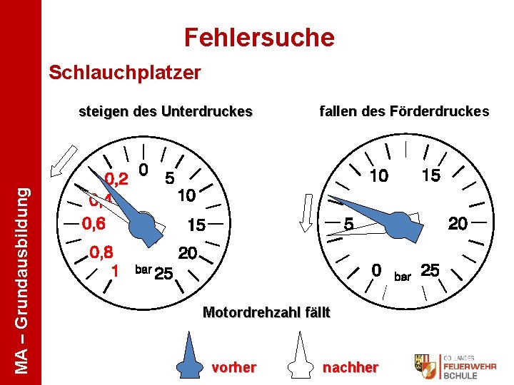 Fehlersuche Schlauchplatzer MA – Grundausbildung steigen des Unterdruckes fallen des Förderdruckes Motordrehzahl fällt vorher