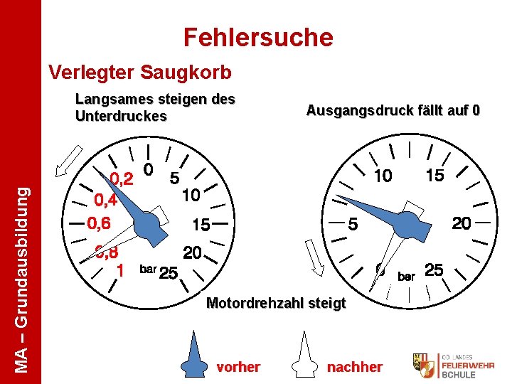 Fehlersuche Verlegter Saugkorb MA – Grundausbildung Langsames steigen des Unterdruckes Ausgangsdruck fällt auf 0