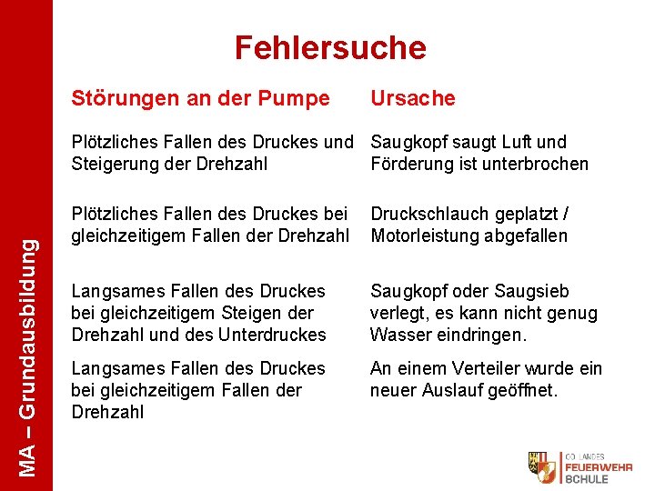 Fehlersuche Störungen an der Pumpe Ursache MA – Grundausbildung Plötzliches Fallen des Druckes und