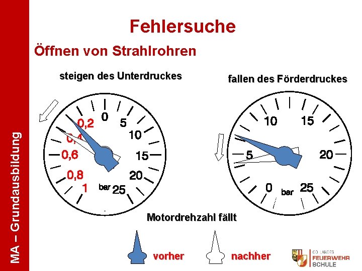 Fehlersuche Öffnen von Strahlrohren MA – Grundausbildung steigen des Unterdruckes fallen des Förderdruckes Motordrehzahl