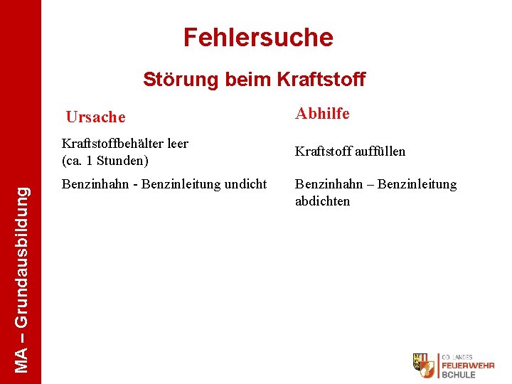 Fehlersuche MA – Grundausbildung Störung beim Kraftstoff Ursache Abhilfe Kraftstoffbehälter leer (ca. 1 Stunden)