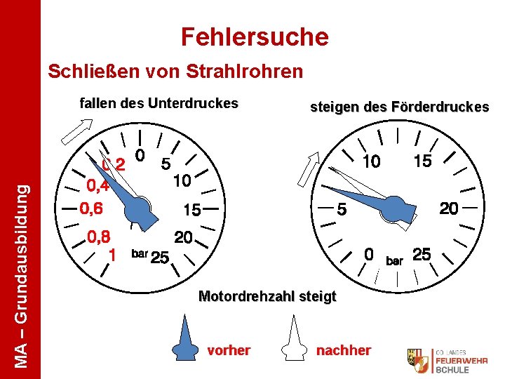 Fehlersuche Schließen von Strahlrohren MA – Grundausbildung fallen des Unterdruckes steigen des Förderdruckes Motordrehzahl