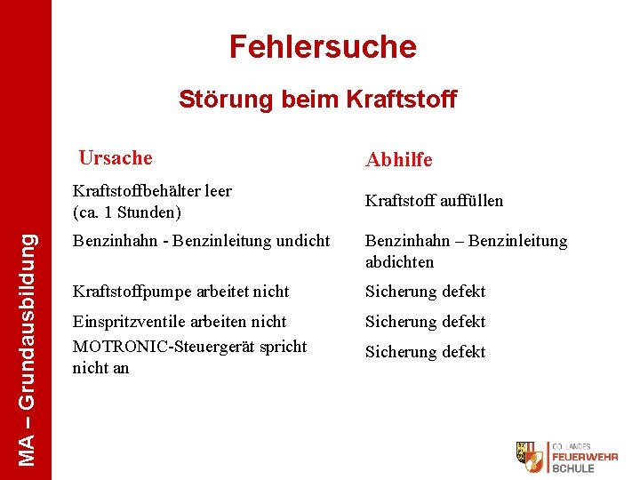 Fehlersuche MA – Grundausbildung Störung beim Kraftstoff Ursache Abhilfe Kraftstoffbehälter leer (ca. 1 Stunden)