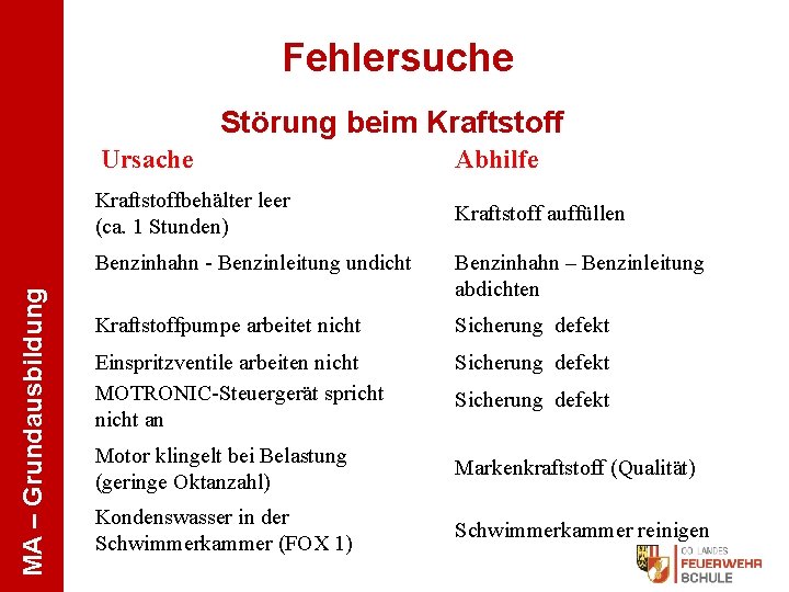 Fehlersuche MA – Grundausbildung Störung beim Kraftstoff Ursache Abhilfe Kraftstoffbehälter leer (ca. 1 Stunden)