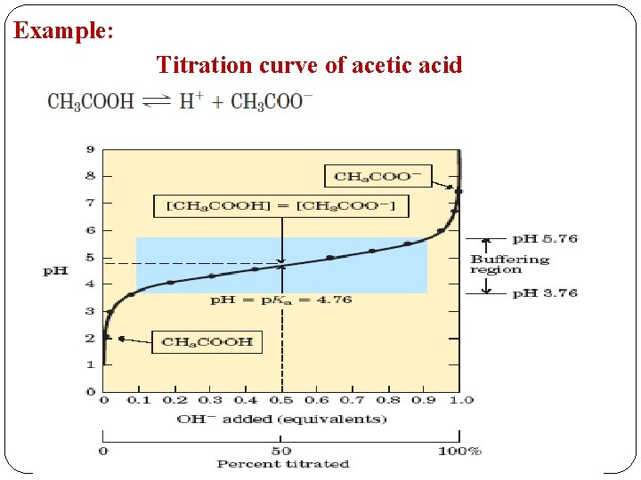 Example: Titration curve of acetic acid 