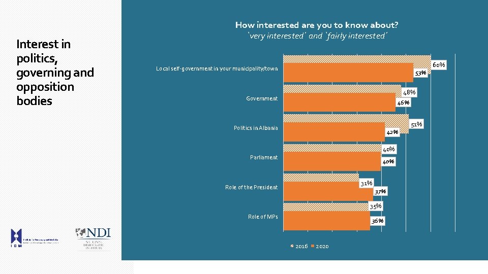 How interested are you to know about? Interest in politics, governing and opposition bodies